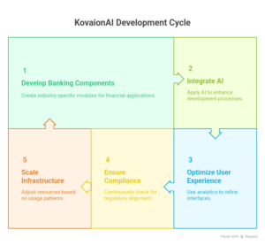 KovaionAI Development Cycle