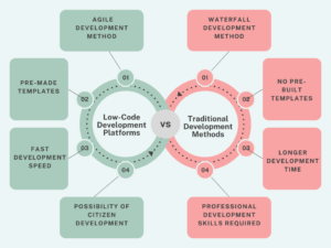 Difference Between Traditional and Lowcode Development Platform 