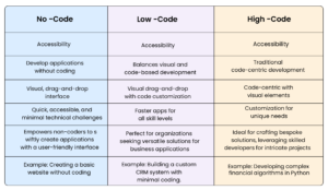 Low-code-vs-high-code-vs-no-code-vs-zero-code