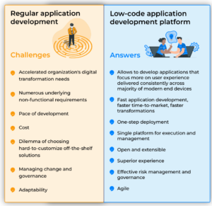 Regular application Vs. Low-Code