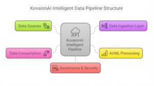 intelligent ai data pipeline structure