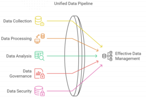 unified data pipeline